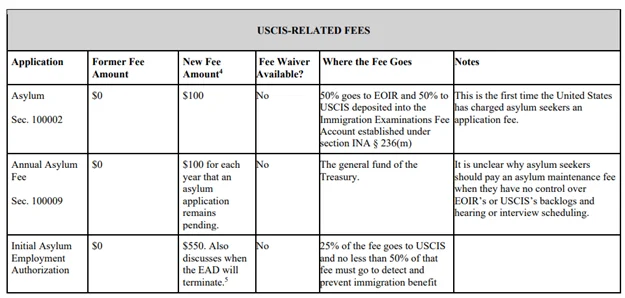 A table that illustrates the USCIS-Related Fees. Including the former fee, new fee amount and additional notes.